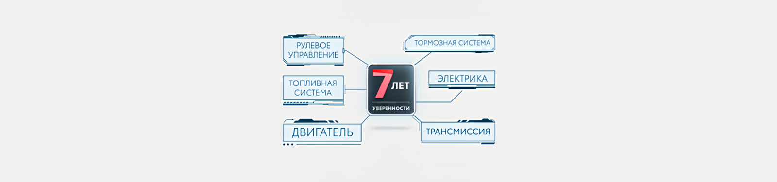 Изображение на странице Программа постгарантийной поддержки «7 лет уверенности» Тойота Центр Иваново